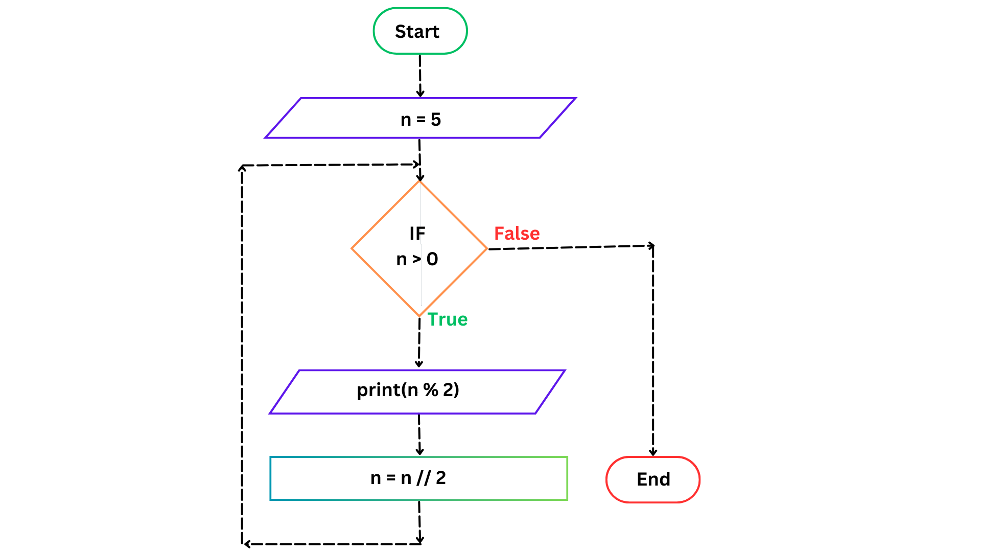 Flowchart Decimal base to Binary base Conversion